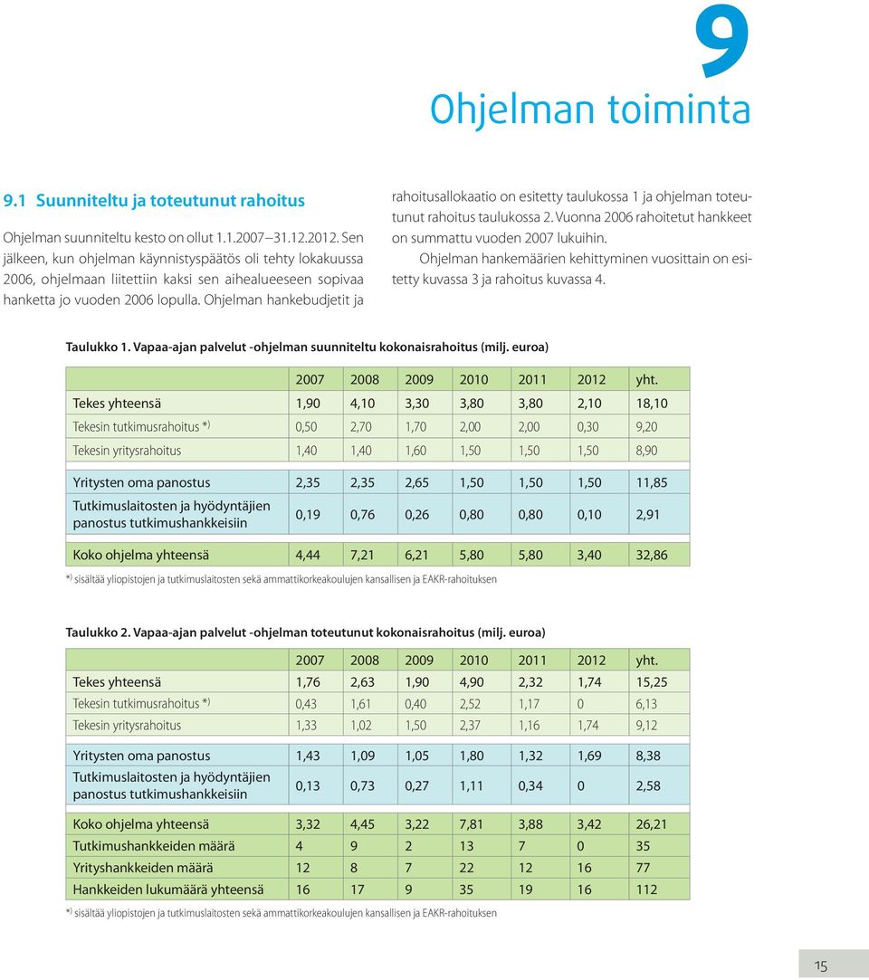 Ohjelman hankebudjetit ja rahoitusallokaatio on esitetty taulukossa 1 ja ohjelman toteutunut rahoitus taulukossa 2. Vuonna 2006 rahoitetut hankkeet on summattu vuoden 2007 lukuihin.