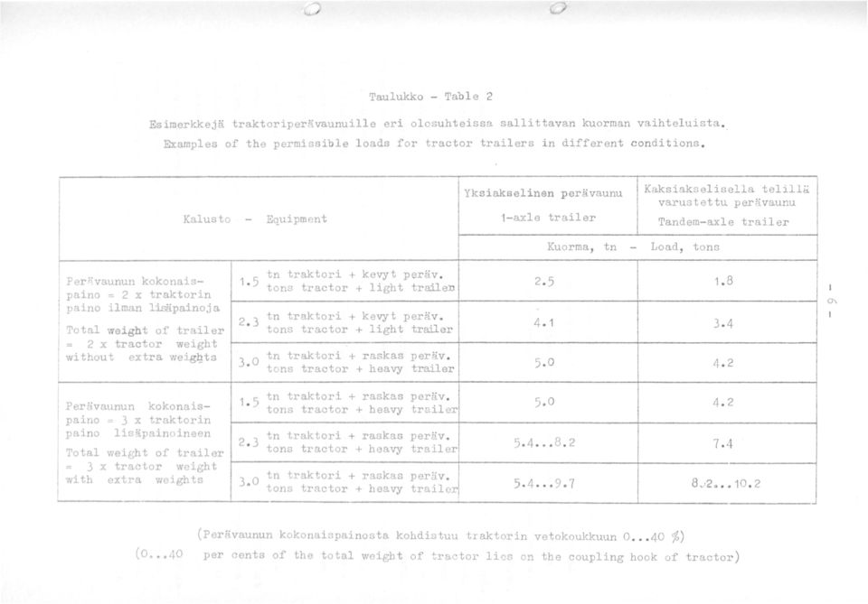 2. 5.8 paino = 2 x traktorin paino ilman llläpainoja Total weight of trailer tons tractor + light trrouen 2 3 tn traktori + ke~t peräv. tons tractor + llght trailer 4. 3. 4 = 2 x tractor weight without extra weig:gts 3 0 tn traktori + raskas peräv.