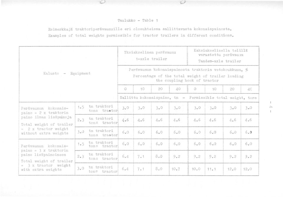 total weight of trailer loading the coupling hook of tractor 0 0 20 40 0 0 20 4C Sallittu kokonaispaino, tn - Permissible total weight, to!'s 3. 0 3. 0 3. 0 3.0 3. 0 3. 0 Perävaunun kokonais-.