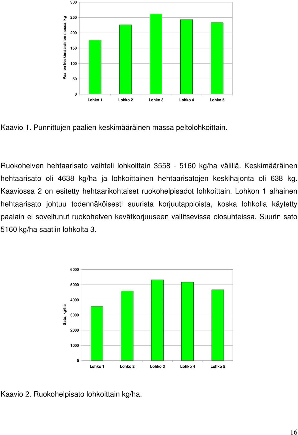 Kaaviossa 2 on esitetty hehtaarikohtaiset ruokohelpisadot lohkoittain.