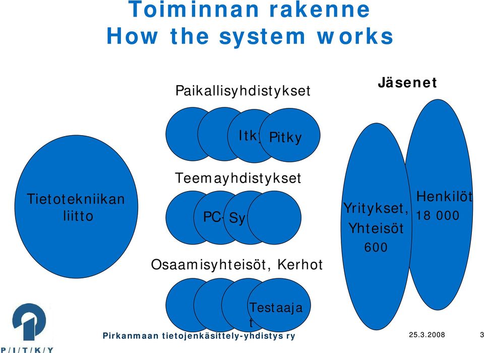 PC-kSytyke Osaamisyhteisöt, Kerhot Yritykset, Yhteisöt 600