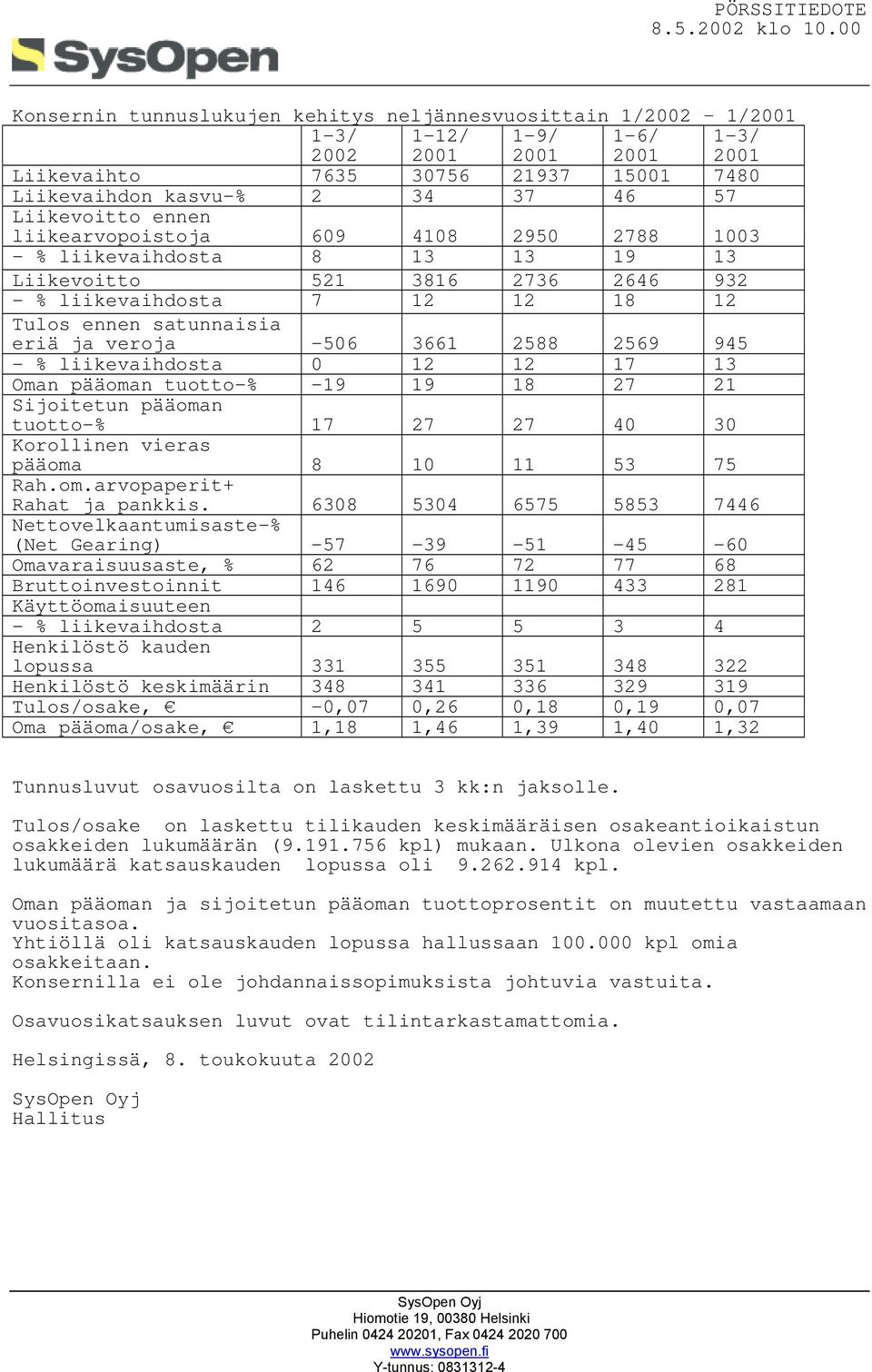 -506 3661 2588 2569 945 - % liikevaihdosta 0 12 12 17 13 Oman pääoman tuotto-% -19 19 18 27 21 Sijoitetun pääoman tuotto-% 17 27 27 40 30 Korollinen vieras pääoma 8 10 11 53 75 Rah.om.arvopaperit+ Rahat ja pankkis.