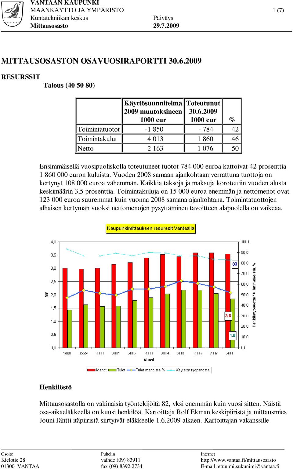 2009 1000 eur % Toimintatuotot -1 850-784 42 Toimintakulut 4 013 1 860 46 Netto 2 163 1 076 50 Ensimmäisellä vuosipuoliskolla toteutuneet tuotot 784 000 euroa kattoivat 42 prosenttia 1 860 000 euron