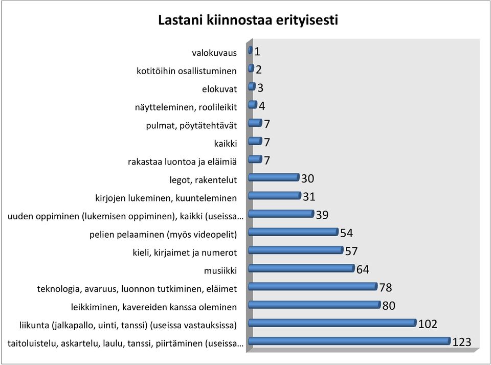 (myös videopelit) kieli, kirjaimet ja numerot musiikki teknologia, avaruus, luonnon tutkiminen, eläimet leikkiminen, kavereiden oleminen liikunta