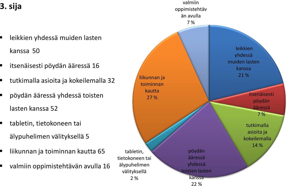 16 27 % välityksellä 2 % oppimistehtäv