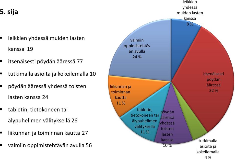 avulla 56 11 % oppimistehtäv än avulla