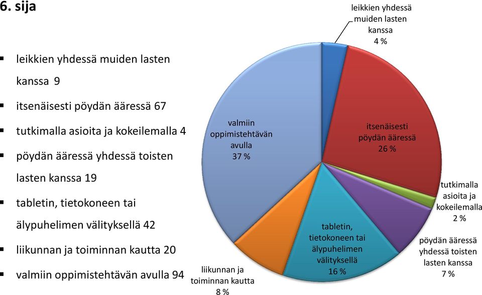 avulla 94 oppimistehtävän avulla 37 % 8