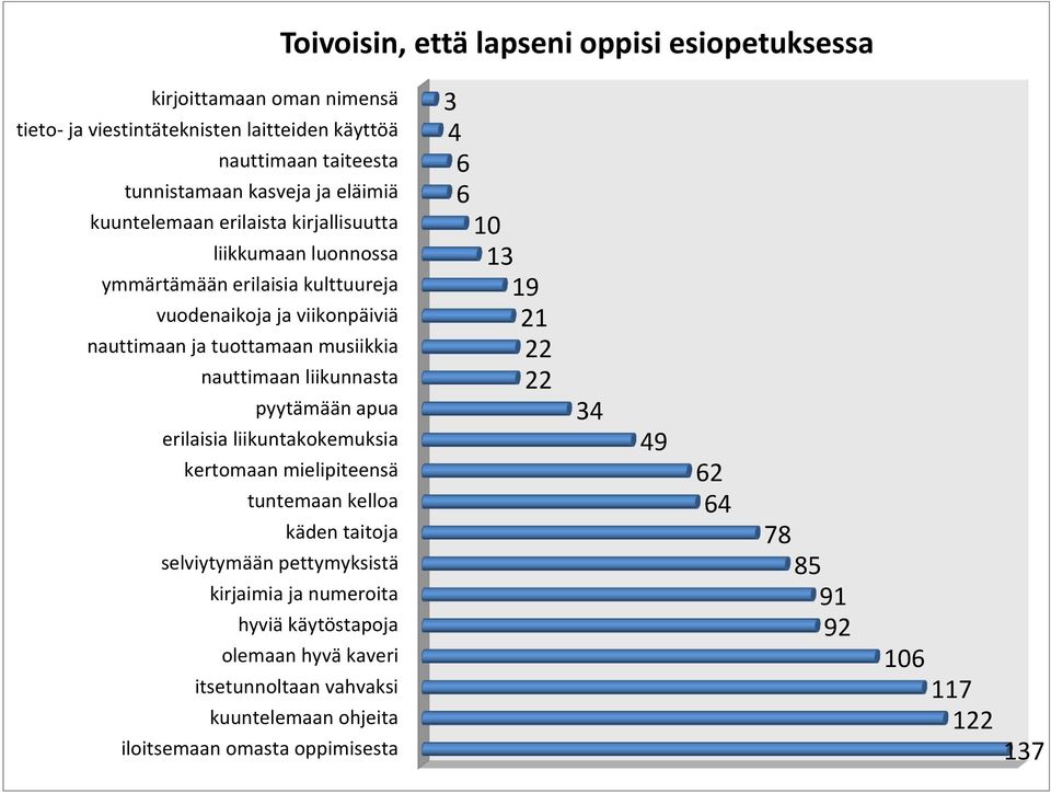 nauttimaan liikunnasta pyytämään apua erilaisia liikuntakokemuksia kertomaan mielipiteensä tuntemaan kelloa käden taitoja selviytymään pettymyksistä kirjaimia ja