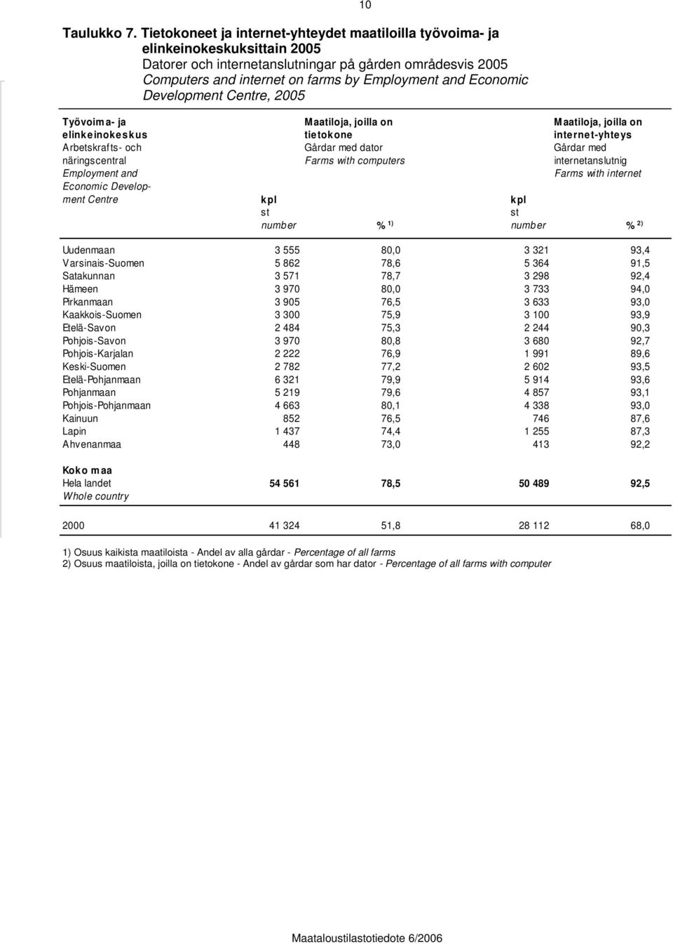 Economic Development Centre, 2005 Työvoim a- ja M aatiloja, joilla on M aatiloja, joilla on elinkeinokeskus tietokone internet-yhteys Arbetskrafts- och Gårdar med dator Gårdar med näringscentral