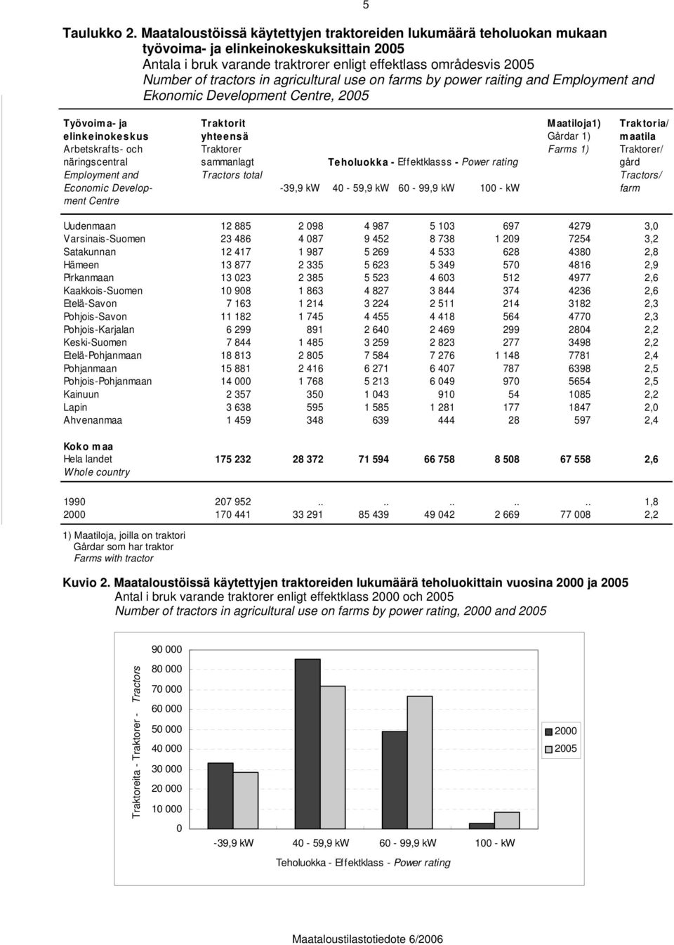 agricultural use on farms by power raiting and Employment and Ekonomic Development Centre, 2005 5 Työvoim a- ja Traktorit Maatiloja1) Traktoria/ elinkeinokeskus yhteensä Gårdar 1) m aatila