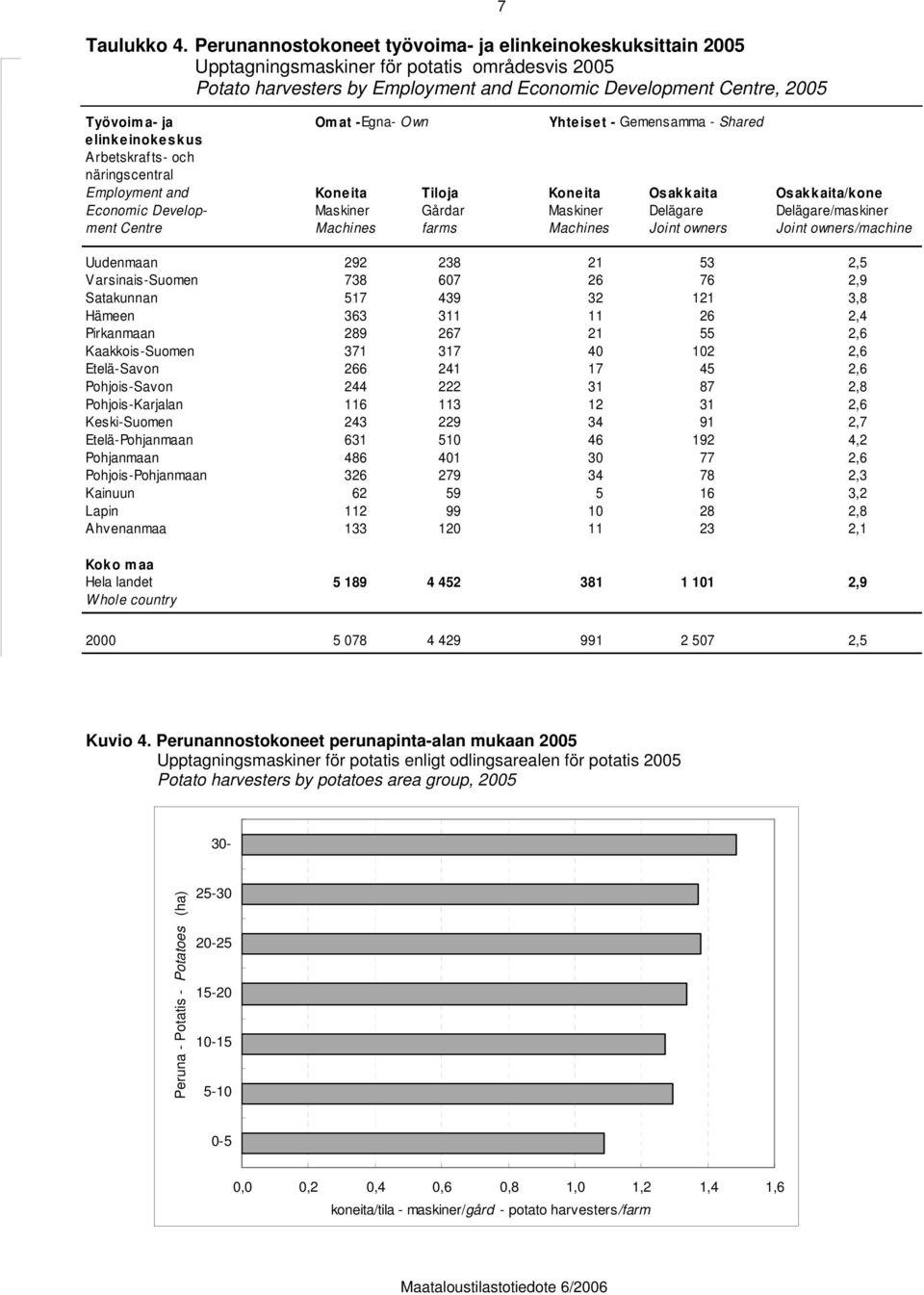 -Egna- Own Yhteiset - Gemensamma - Shared elinkeinokeskus Arbetskrafts- och näringscentral Employment and Koneita Tiloja Koneita Osakkaita Osakkaita/kone Economic Develop- Maskiner Gårdar Maskiner