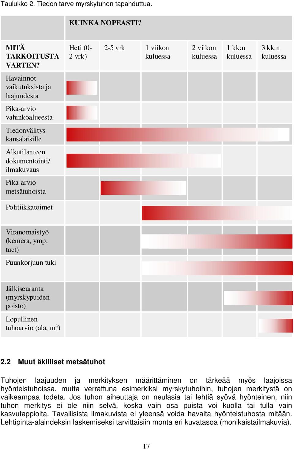 dokumentointi/ ilmakuvaus Pika-arvio metsätuhoista Politiikkatoimet Viranomaistyö (kemera, ymp. tuet) Puunkorjuun tuki Jälkiseuranta (myrskypuiden poisto) Lopullinen tuhoarvio (ala, m 3 ) 2.