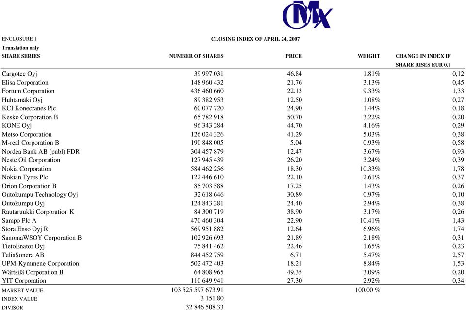 44% 0,18 Kesko Corporation B 65 782 918 50.70 3.22% 0,20 KONE Oyj 96 343 284 44.70 4.16% 0,29 Metso Corporation 126 024 326 41.29 5.03% 0,38 M-real Corporation B 190 848 005 5.04 0.