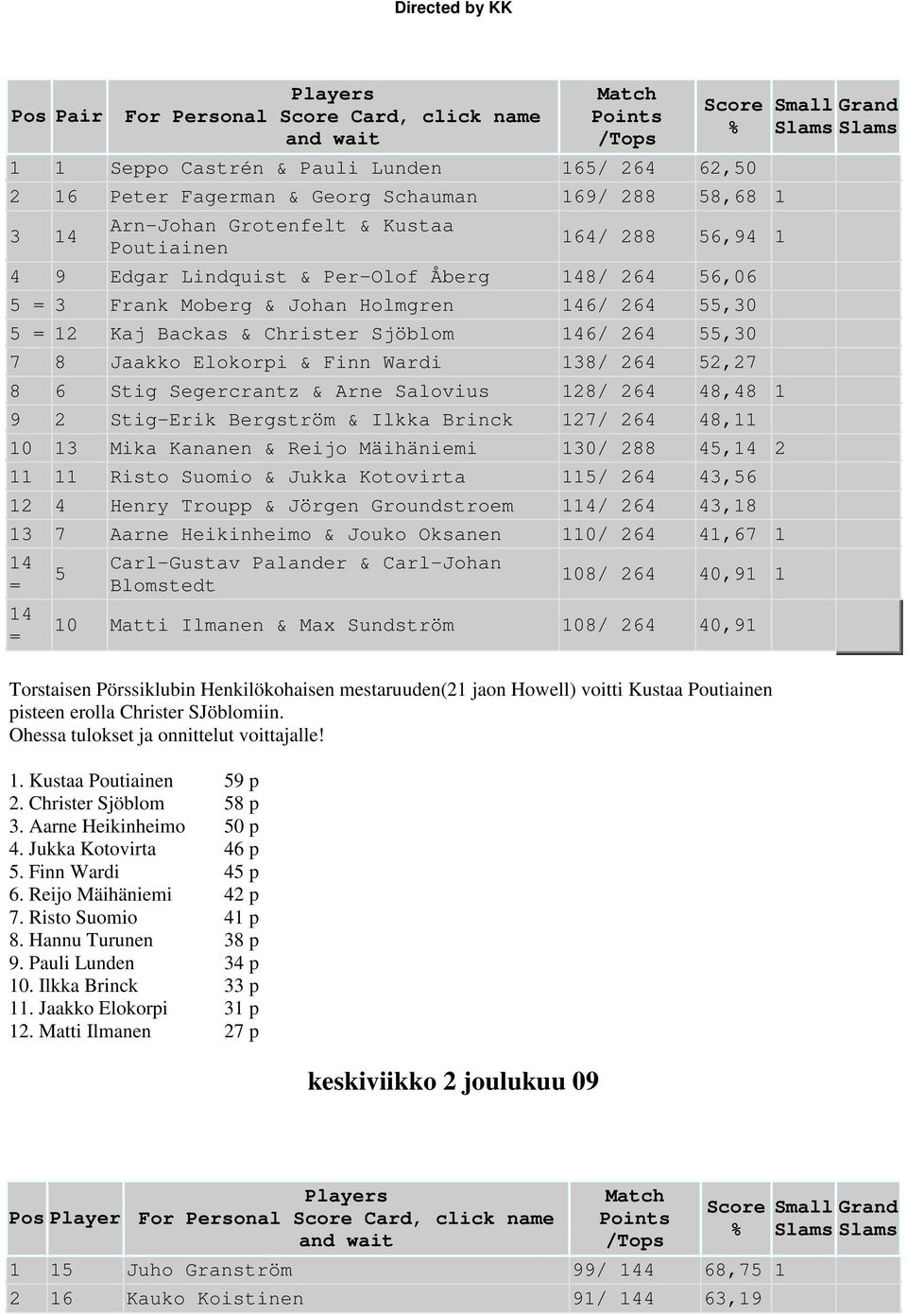 138/ 264 52,27 8 6 Stig Segercrantz & Arne Salovius 128/ 264 48,48 1 9 2 Stig-Erik Bergström & Ilkka Brinck 127/ 264 48,11 10 13 Mika Kananen & Reijo Mäihäniemi 130/ 288 45,14 2 11 11 Risto Suomio &