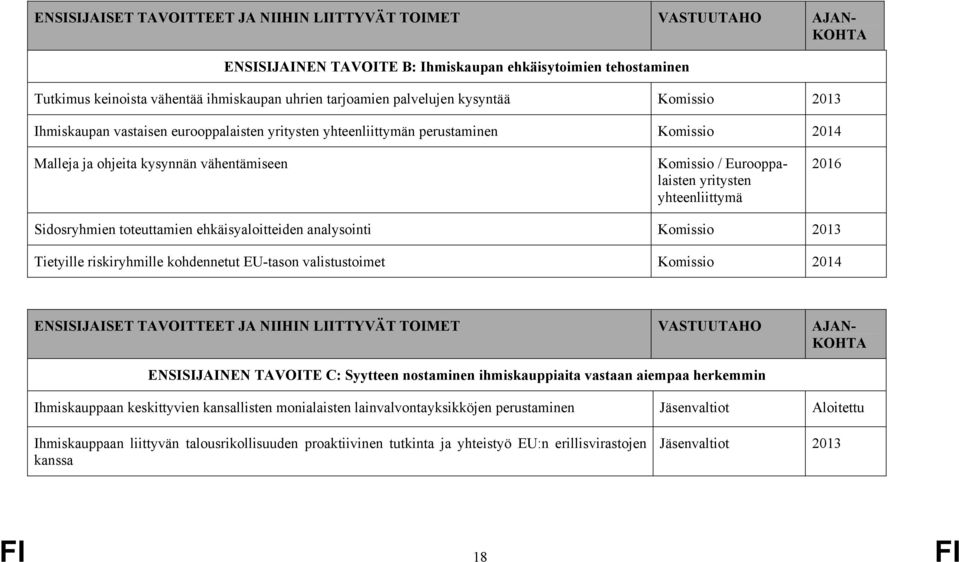 yritysten yhteenliittymä 2016 Sidosryhmien toteuttamien ehkäisyaloitteiden analysointi Komissio 2013 Tietyille riskiryhmille kohdennetut EU-tason valistustoimet Komissio 2014 ENSISIJAISET TAVOITTEET