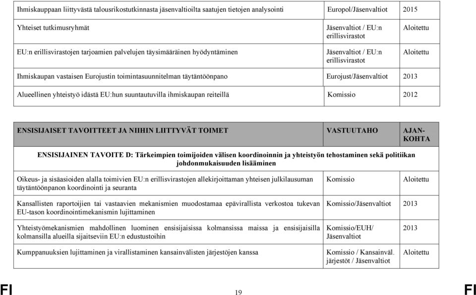 Eurojust/Jäsenvaltiot 2013 Alueellinen yhteistyö idästä EU:hun suuntautuvilla ihmiskaupan reiteillä Komissio 2012 ENSISIJAISET TAVOITTEET JA NIIHIN LIITTYVÄT TOIMET VASTUUTAHO AJAN- KOHTA