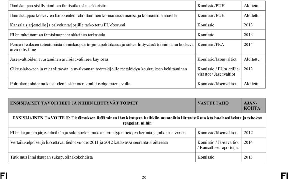 torjuntapolitiikassa ja siihen liittyvässä toiminnassa koskeva arviointiväline Komissio/FRA 2014 Jäsenvaltioiden avustaminen arviointivälineen käytössä Komissio/Jäsenvaltiot Aloitettu Oikeuslaitoksen