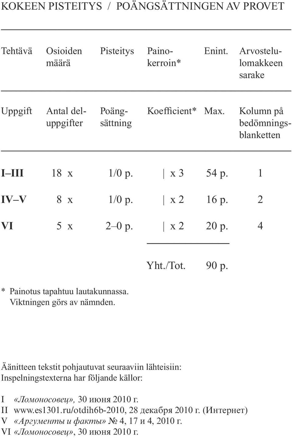 1 IV V 8 x 1/0 p. x 2 16 p. 2 VI 5 x 2 0 p. x 2 20 p. 4 * Painotus tapahtuu lautakunnassa. Viktningen görs av nämnden. Yht./Tot. 90 p.