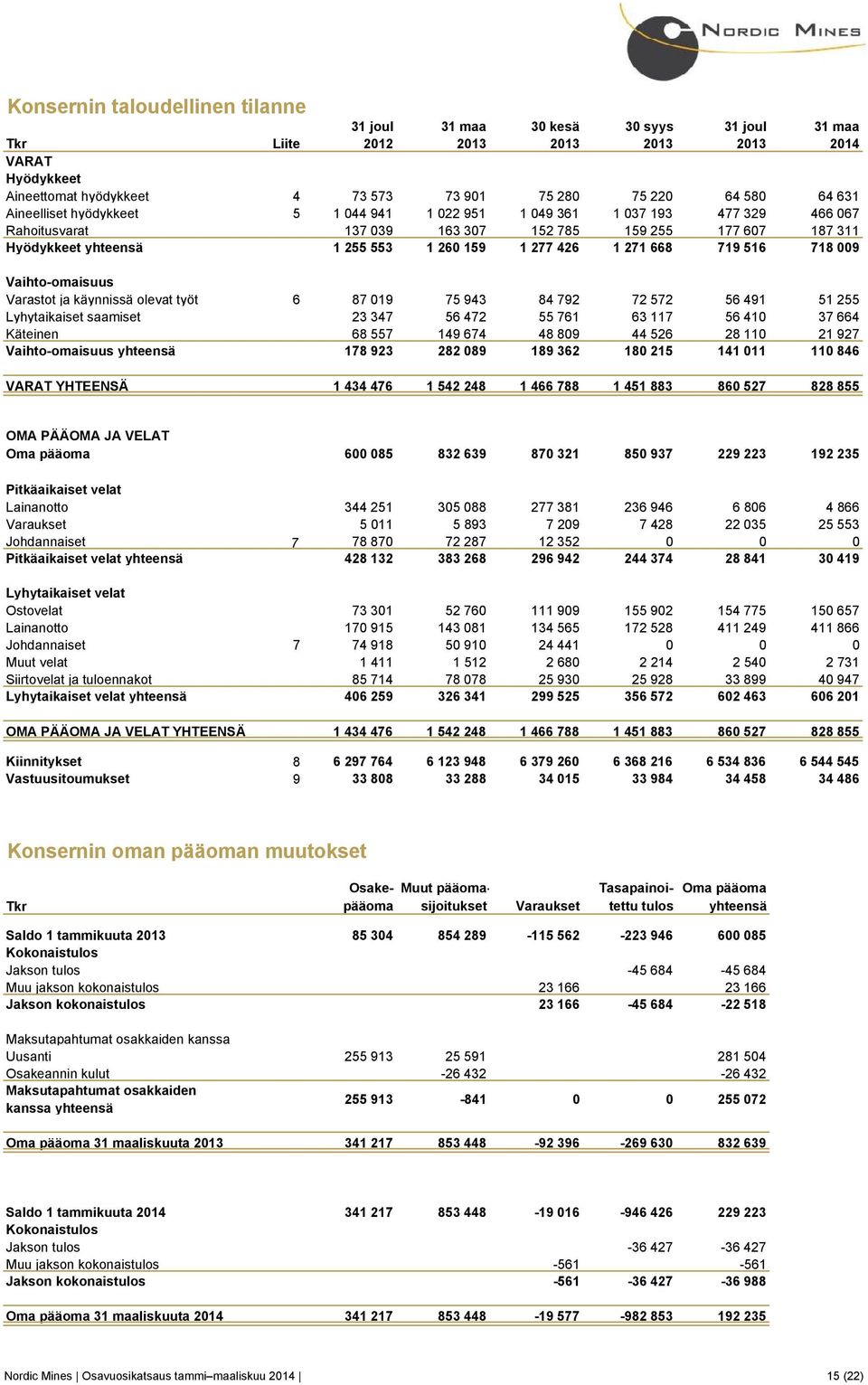 Vaihto-omaisuus Varastot ja käynnissä olevat työt 6 87 09 75 943 84 792 72 572 56 49 5 255 Lyhytaikaiset saamiset 23 347 56 472 55 76 63 7 56 40 37 664 Käteinen 68 557 49 674 48 809 44 526 28 0 2 927