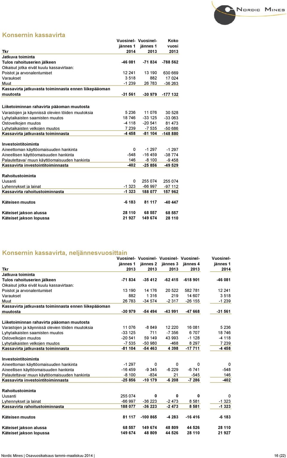 käynnissä olevien töiden muutoksia 5 236 076 30 528 Lyhytaikaisten saamisten muutos 8 746-33 25-33 063 Ostovelkojen muutos -4 8-20 54 8 473 Lyhytaikaisten velkojen muutos 7 239-7 535-50 686