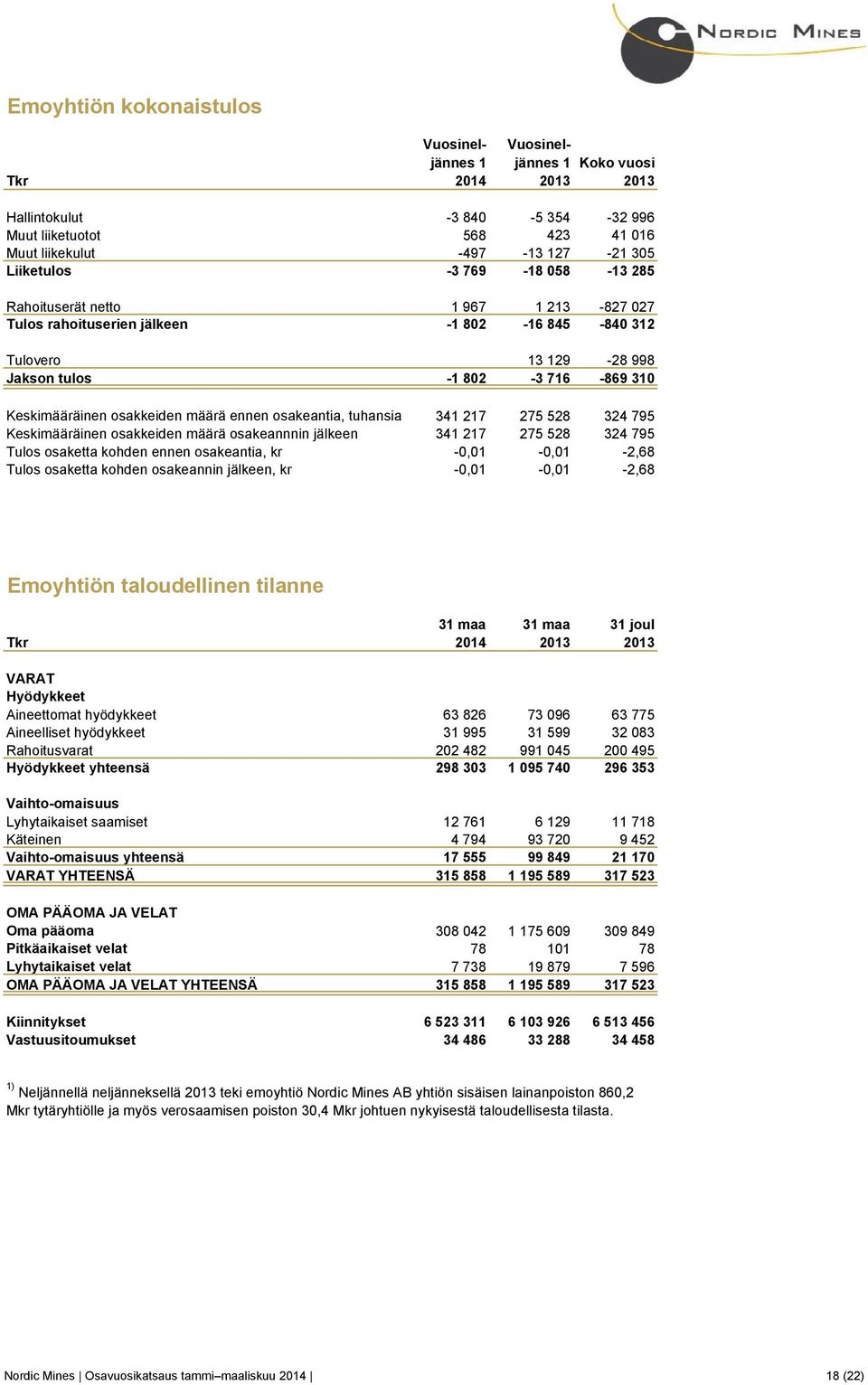 Keskimääräinen osakkeiden määrä osakeannnin jälkeen 34 27 275 528 324 795 Tulos osaketta kohden ennen osakeantia, kr -0,0-0,0-2,68 Tulos osaketta kohden osakeannin jälkeen, kr -0,0-0,0-2,68 Emoyhtiön