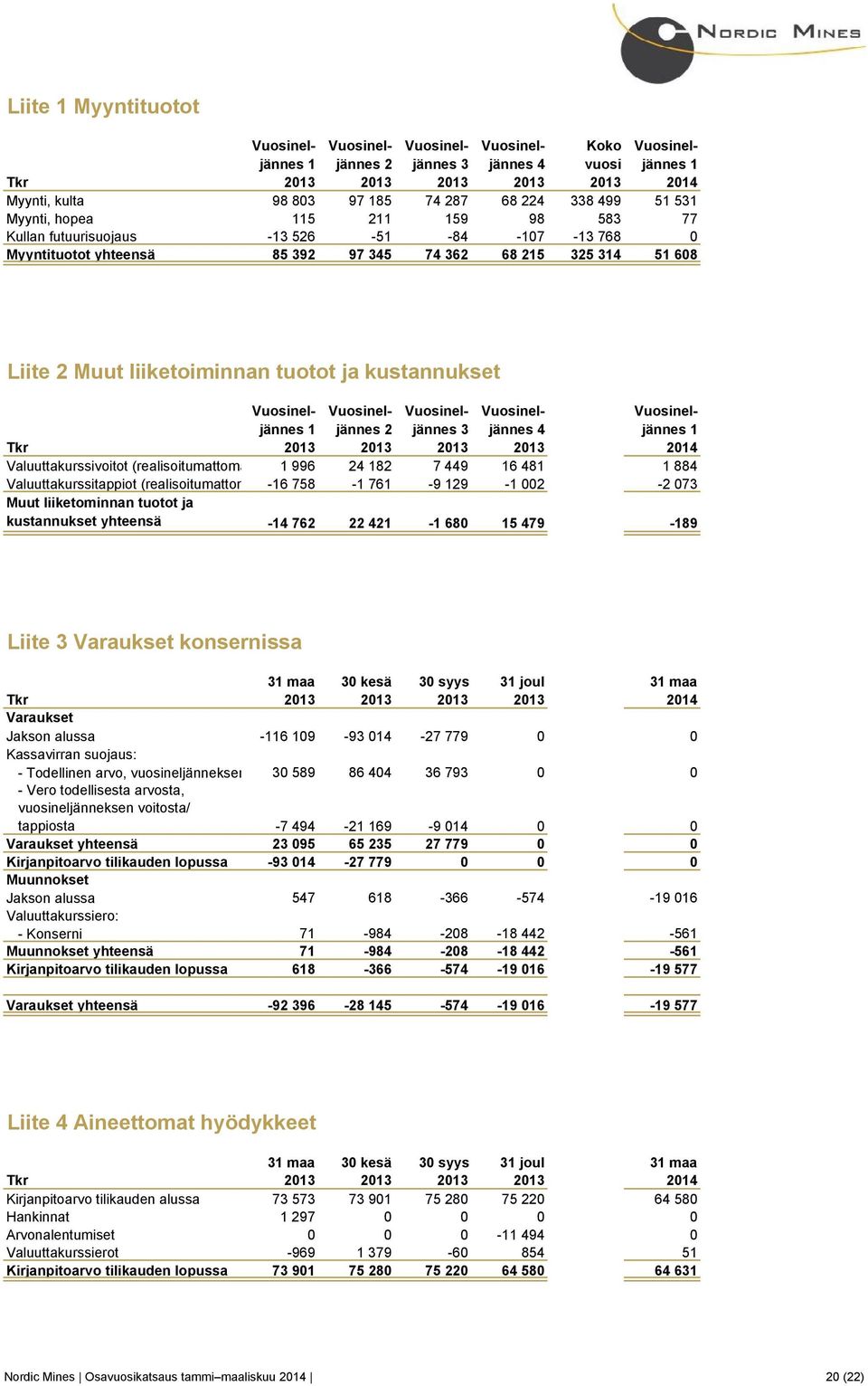 449 6 48 884 Valuuttakurssitappiot (realisoitumattomat) -6 758-76 -9 29-002 -2 073 Muut liiketominnan tuotot ja kustannukset yhteensä -4 762 22 42-680 5 479-89 Liite 3 Varaukset konsernissa 3 maa 30