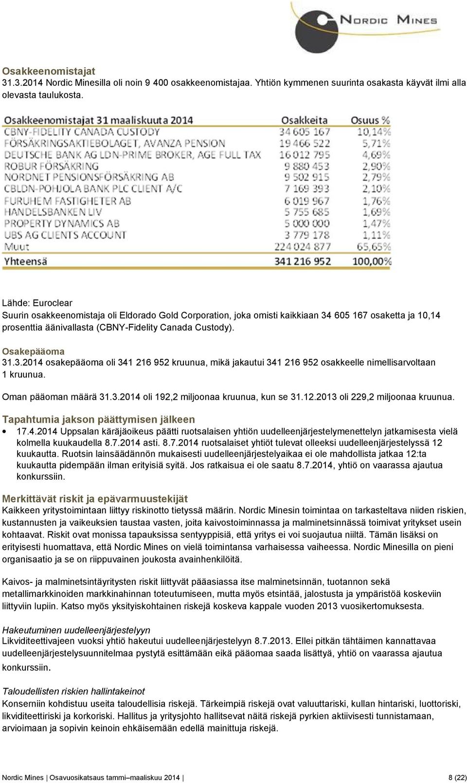 Oman pääoman määrä 3.3.204 oli 92,2 miljoonaa kruunua, kun se 3.2.203 oli 229,2 miljoonaa kruunua. Tapahtumia jakson päättymisen jälkeen 7.4.204 Uppsalan käräjäoikeus päätti ruotsalaisen yhtiön uudelleenjärjestelymenettelyn jatkamisesta vielä kolmella kuukaudella 8.