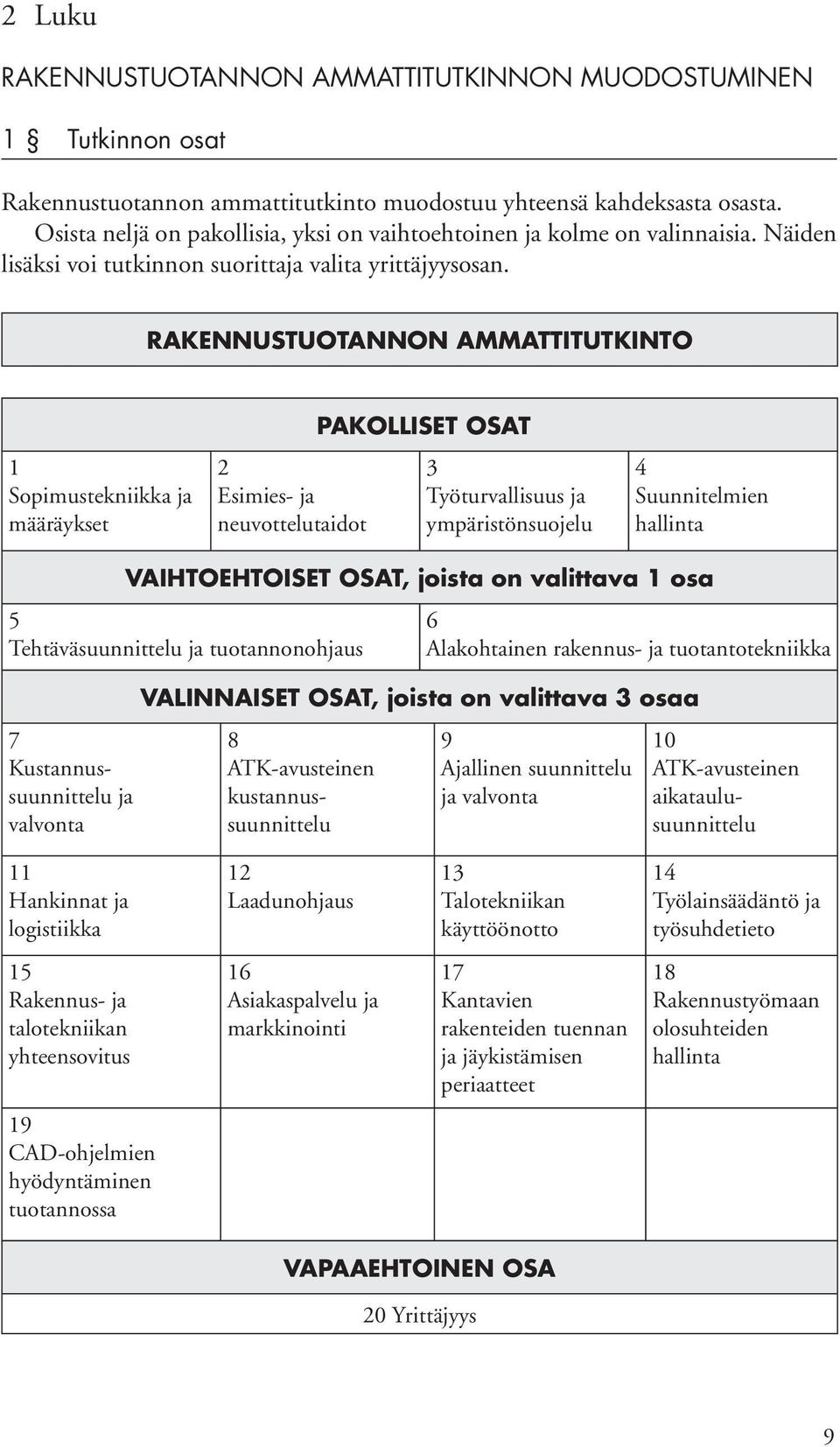 RAKENNUSTUOTANNON AMMATTITUTKINTO 1 Sopimustekniikka ja määräykset 2 Esimies- ja neuvottelutaidot PAKOLLISET OSAT 3 Työturvallisuus ja ympäristönsuojelu 4 Suunnitelmien hallinta VAIHTOEHTOISET OSAT,