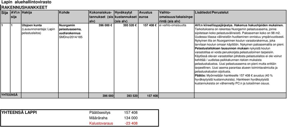 Tarkoituksena on rakentaa Nuorgamin pelastusasema, jonne sijoitetaan koko pelastusvälineistö. Paloaseman koko on 98 m2. Uudessa tilassa välineistön huoltaminen onnistuu ympärivuotisesti.