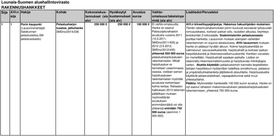vaihto-omaisuutta. Hanke on saanut Palosuojelurahaston avustusta vuosina 2011 (10.5.2011, SMDno/2011/435) ja 2012 (3.5.2012, SMDno/2012/435) yhteensä 650 000 euroa pelastusharjoitusalueen rakentamiseen.