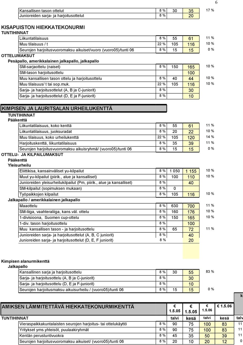 Muu kansallisen tason ottelu ja harjoitusottelu 8 % 40 44 10 % Muu tilaisuus/ t tai sop.muk.