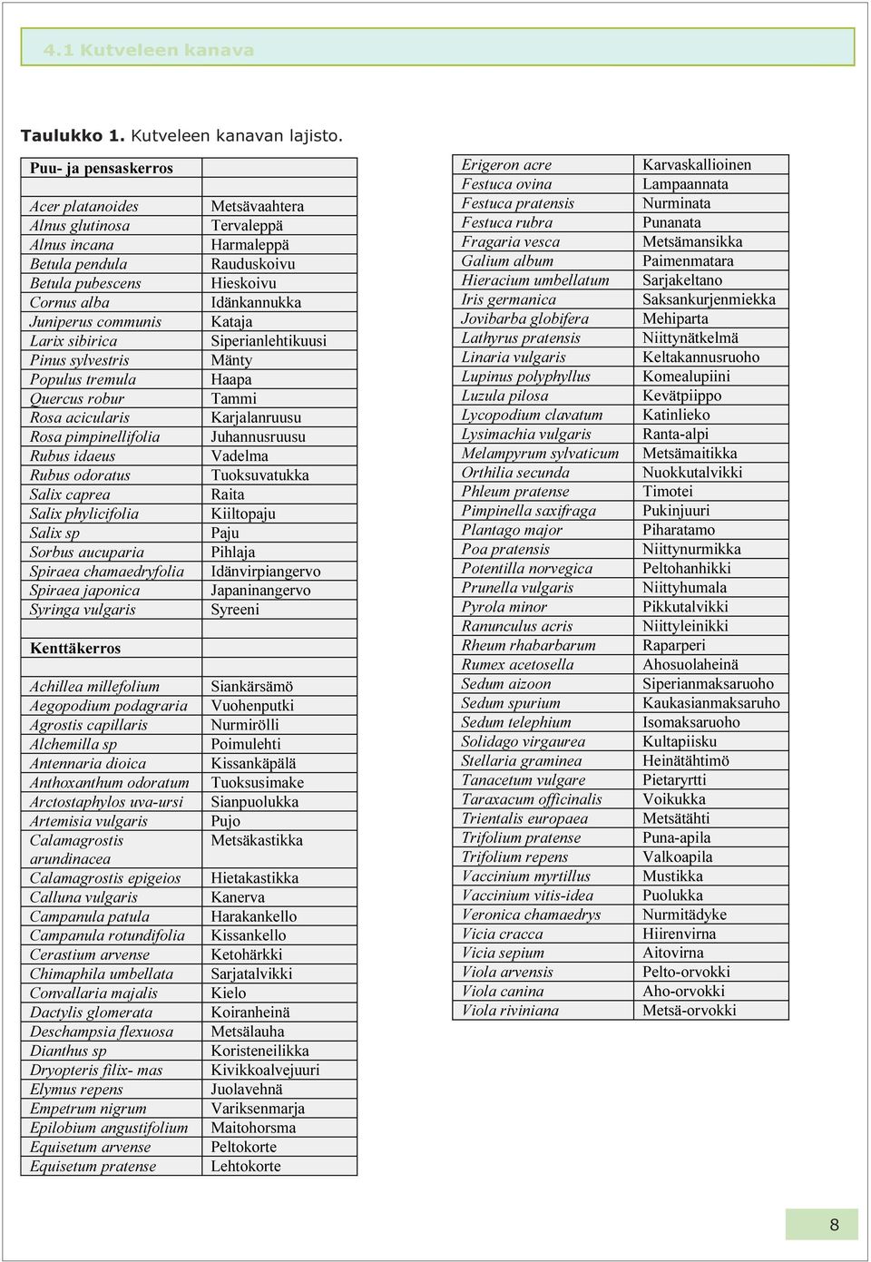 communis Kataja Larix sibirica Siperianlehtikuusi Pinus sylvestris Mänty Populus tremula Haapa Quercus robur Tammi Rosa acicularis Karjalanruusu Rosa pimpinellifolia Juhannusruusu Rubus idaeus