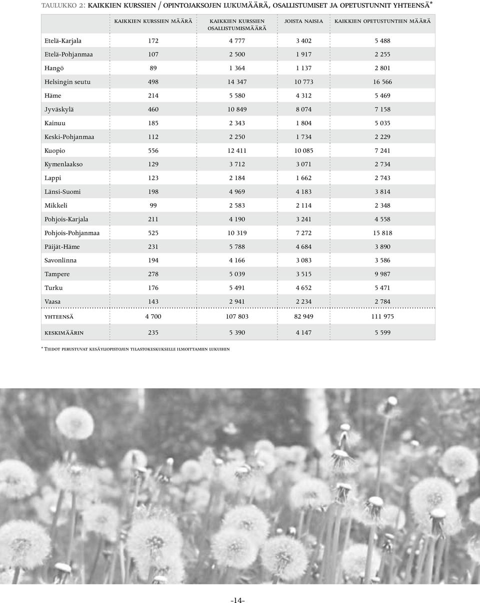 074 7 158 Kainuu 185 2 343 1 804 5 035 Keski-Pohjanmaa 112 2 250 1 734 2 229 Kuopio 556 12 411 10 085 7 241 Kymenlaakso 129 3 712 3 071 2 734 Lappi 123 2 184 1 662 2 743 Länsi-Suomi 198 4 969 4 183 3