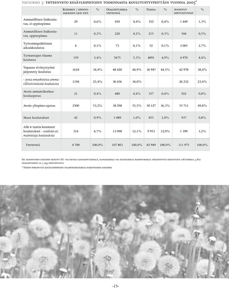 yht. % Osallistumisia yhteensä % Naisia % Annetut opetustunnit 29 0,6% 450 0,4% 352 0,4% 1 449 1,3% 11 0,2% 220 0,2% 215 0,3% 544 0,5% 6 0,1% 73 0,1% 52 0,1% 3 065 2,7% 159 3,4% 5675 5,3% 4091 4,9% 4