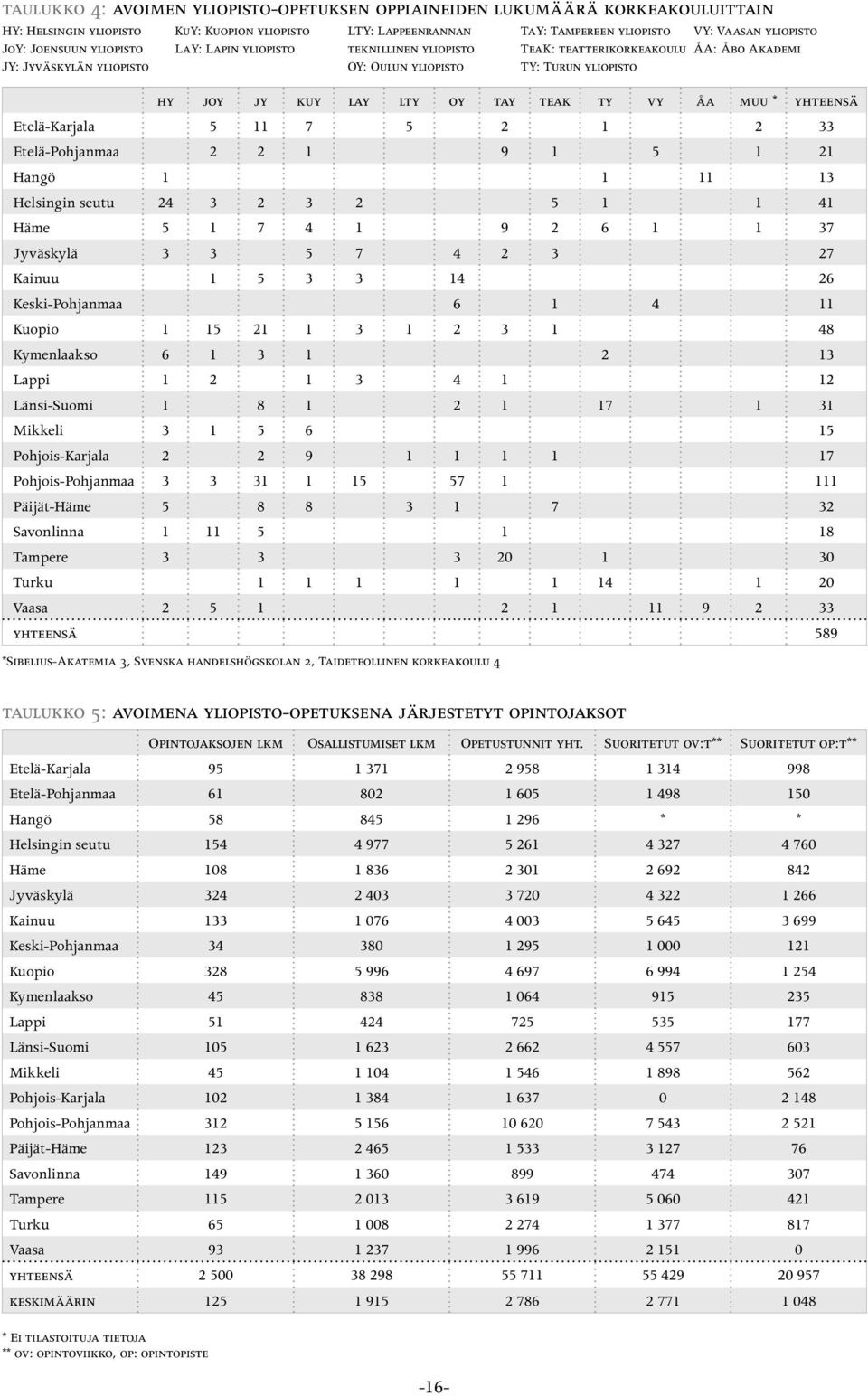 Turun yliopisto VY: Vaasan yliopisto ÅA: Åbo Akademi hy joy jy kuy lay lty oy tay teak ty vy åa muu * yhteensä Etelä-Karjala 5 11 7 5 2 1 2 33 Etelä-Pohjanmaa 2 2 1 9 1 5 1 21 Hangö 1 1 11 13