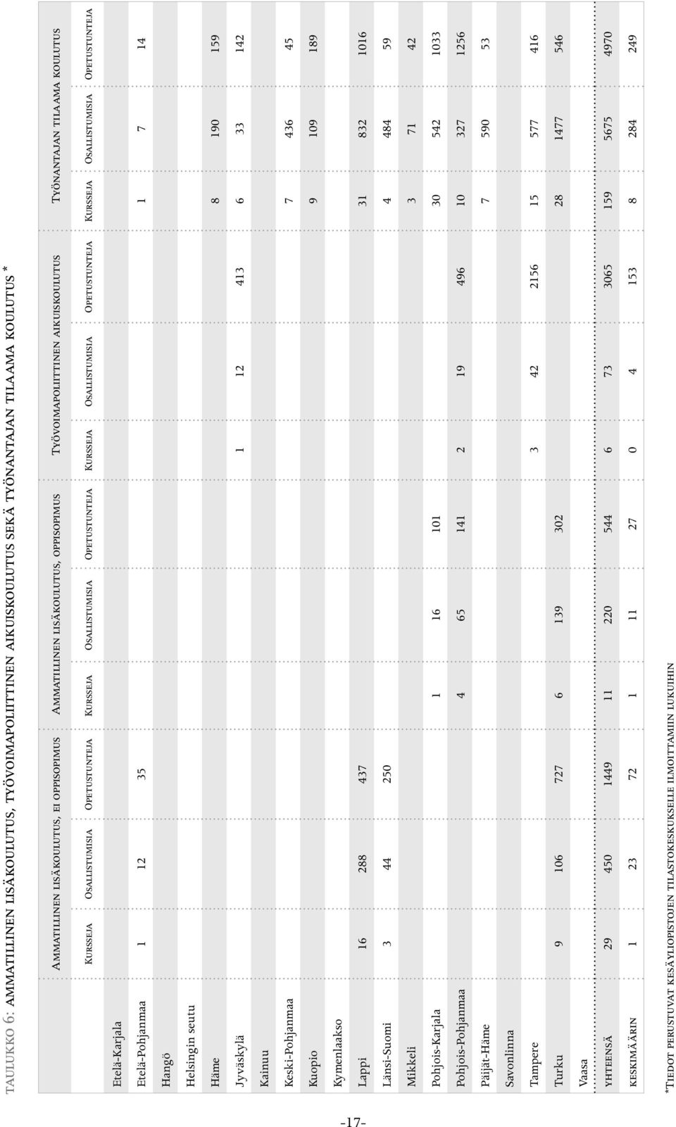 Osallistumisia Opetustunteja Etelä-Karjala Etelä-Pohjanmaa 1 12 35 1 7 14 Hangö Helsingin seutu Häme 8 190 159 Jyväskylä 1 12 413 6 33 142 Kainuu Keski-Pohjanmaa 7 436 45 Kuopio 9 109 189 Kymenlaakso