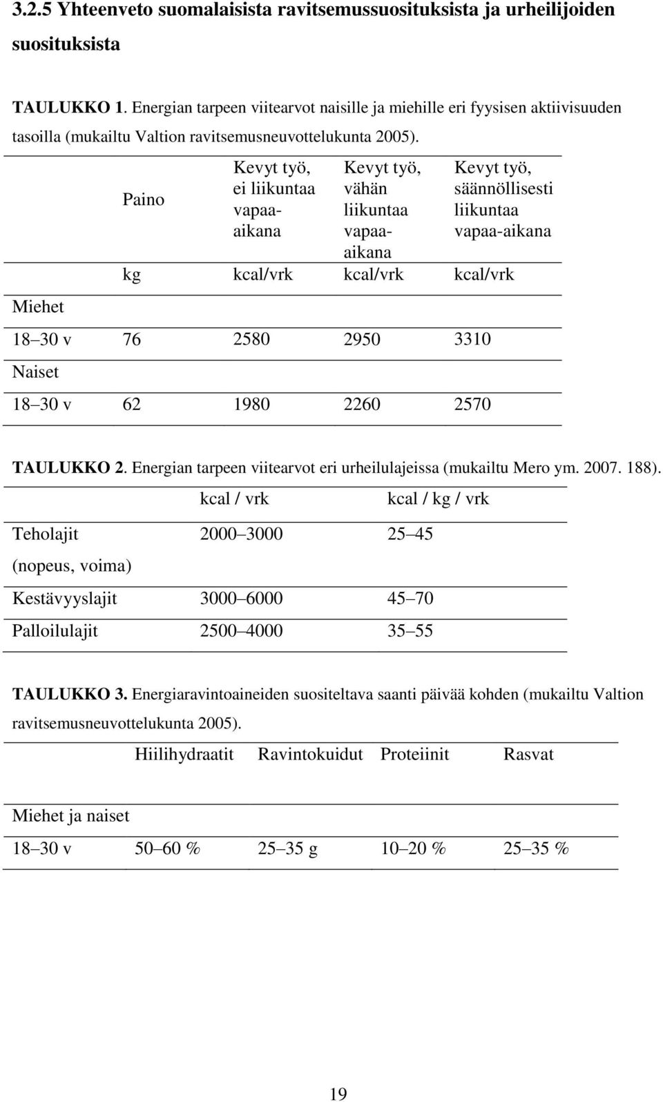 Miehet Paino Kevyt työ, ei liikuntaa vapaaaikana Kevyt työ, vähän liikuntaa vapaaaikana Kevyt työ, säännöllisesti liikuntaa vapaa-aikana kg kcal/vrk kcal/vrk kcal/vrk 18 30 v 76 2580 2950 3310 Naiset