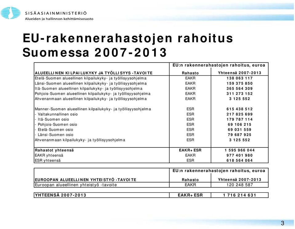 309 Pohjois-Suomen alueellinen kilpailukyky- ja työllisyysohjelma EAKR 311 273 152 Ahvenanmaan alueellinen kilpailukyky- ja työllisyysohjelma EAKR 3 125 552 Manner-Suomen alueellinen kilpailukyky- ja