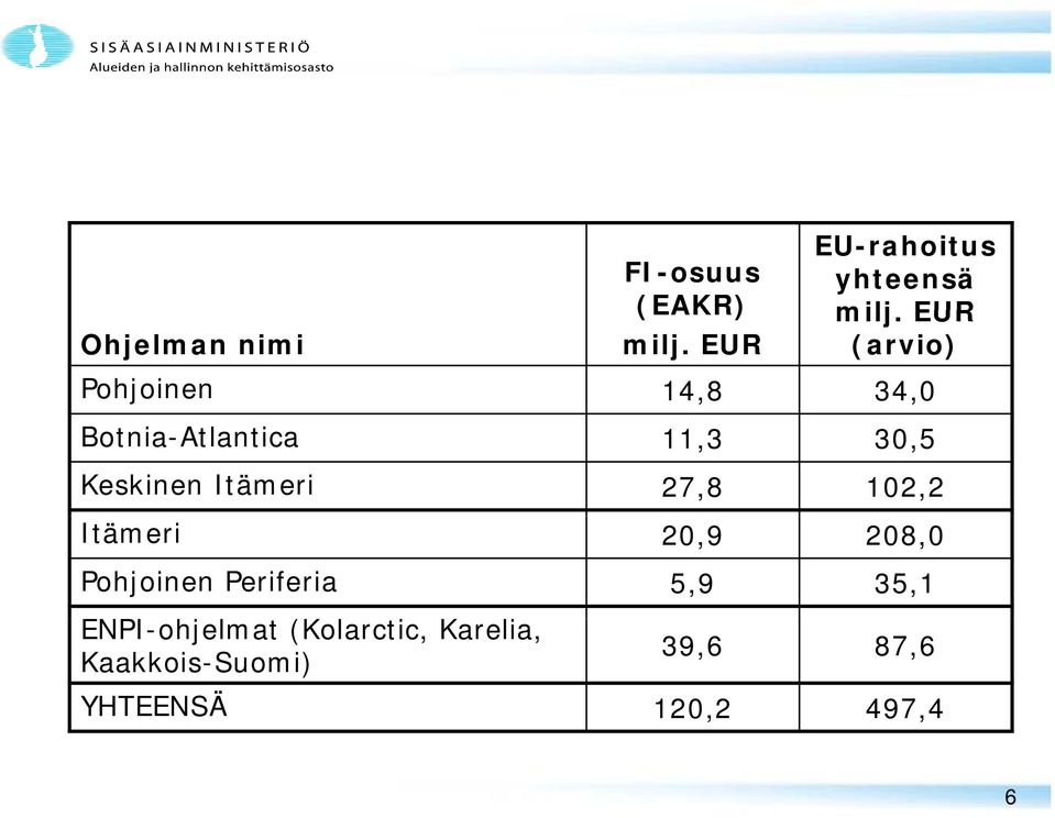 Itämeri 27,8 102,2 Itämeri 20,9 208,0 Pohjoinen Periferia 5,9 35,1