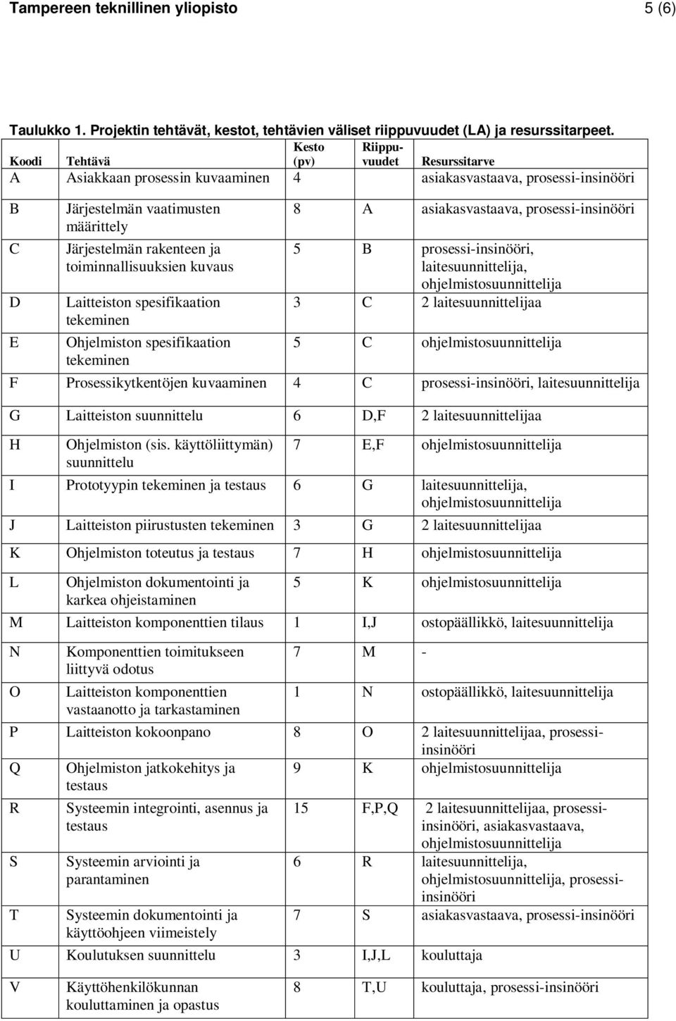 toiminnallisuuksien kuvaus Laitteiston spesifikaation tekeminen Ohjelmiston spesifikaation tekeminen 8 A asiakasvastaava, prosessi-insinööri 5 B prosessi-insinööri, laitesuunnittelija,