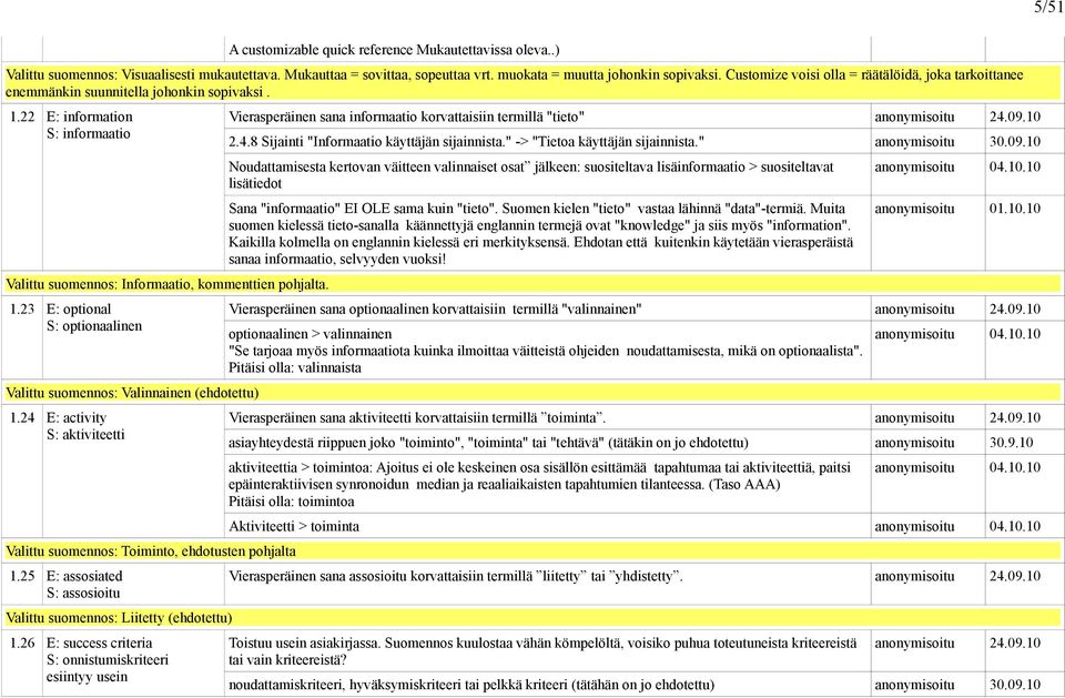 24 E: activity S: aktiviteetti Valittu suomennos: Toiminto, ehdotusten pohjalta 1.25 E: assosiated S: assosioitu Valittu suomennos: Liitetty (ehdotettu) 1.