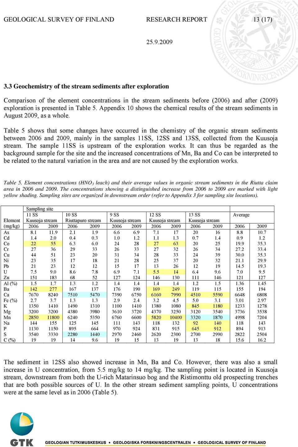 Appendix 10 shows the chemical results of the stream sediments in August 2009, as a whole.