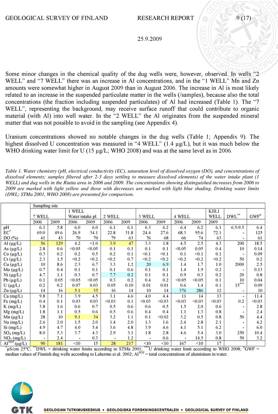 The increase in Al is most likely related to an increase in the suspended particulate matter in the wells (/samples), because also the total concentrations (the fraction including suspended