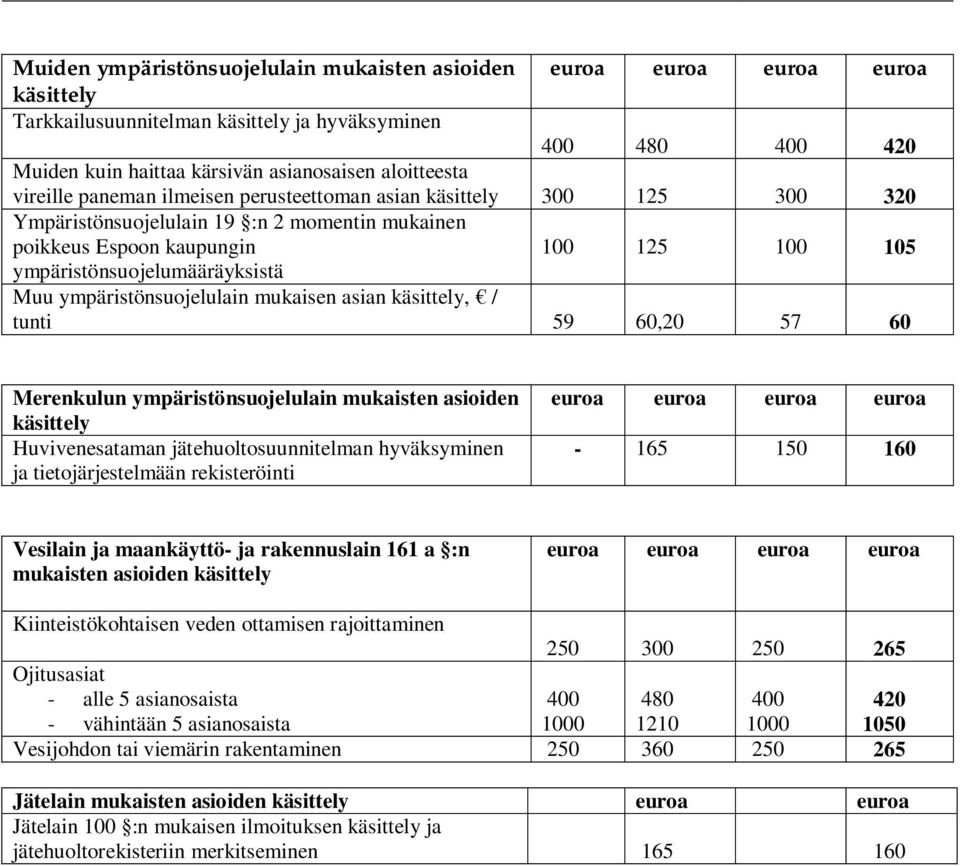 60,20 57 60 Merenkulun ympäristönsuojelulain mukaisten asioiden Huvivenesataman jätehuoltosuunnitelman hyväksyminen ja tietojärjestelmään rekisteröinti - 165 150 160 Vesilain ja maankäyttö- ja