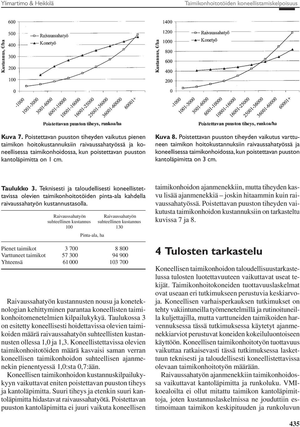 Poistettavan puuston tiheyden vaikutus varttuneen taimikon hoitokustannuksiin raivaussahatyössä ja koneellisessa taimikonhoidossa, kun poistettavan puuston kantoläpimitta on 3 cm. Taulukko 3.