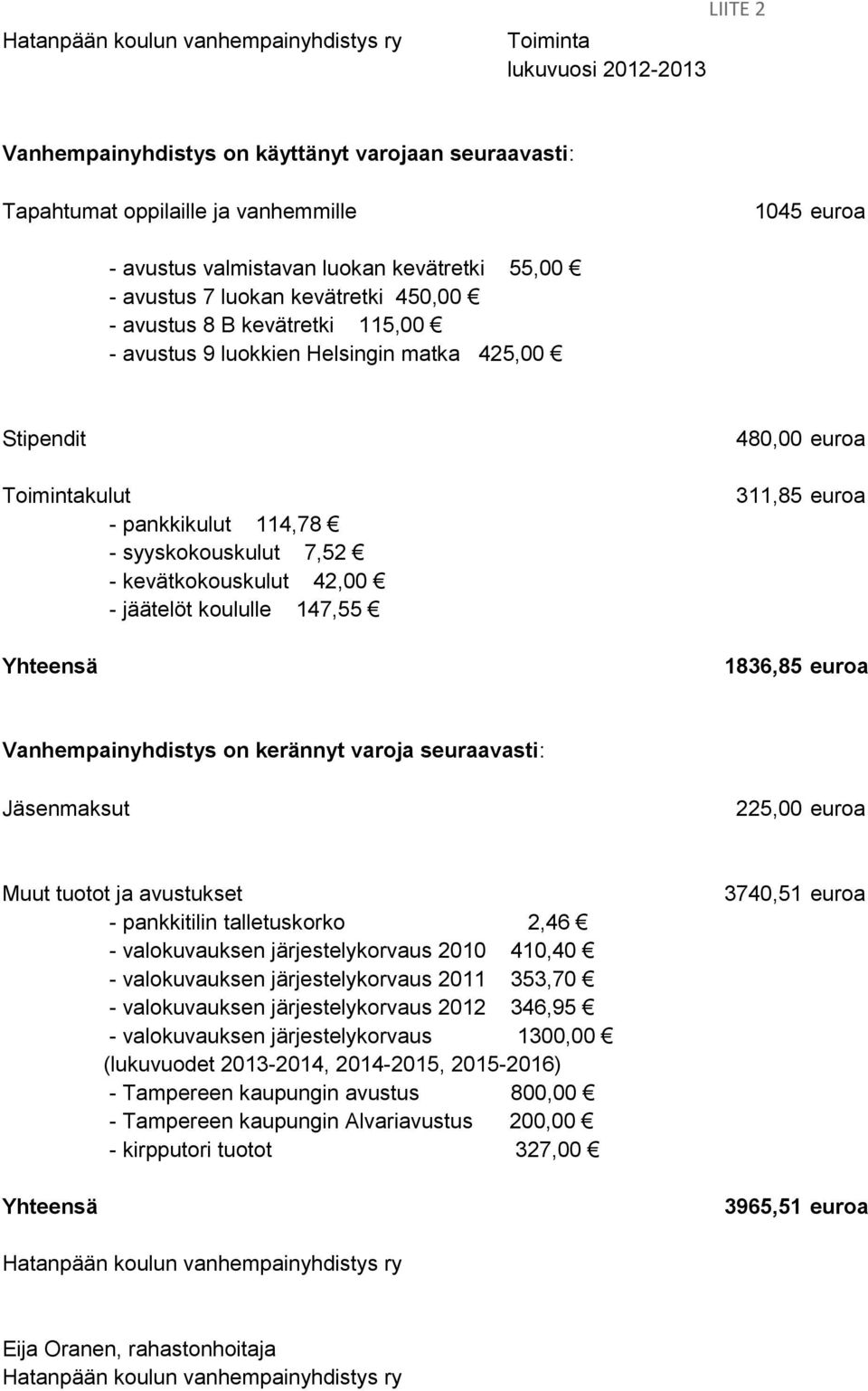 7,52 - kevätkokouskulut 42,00 - jäätelöt koululle 147,55 480,00 euroa 311,85 euroa 1836,85 euroa Vanhempainyhdistys on kerännyt varoja seuraavasti: Jäsenmaksut 225,00 euroa Muut tuotot ja avustukset