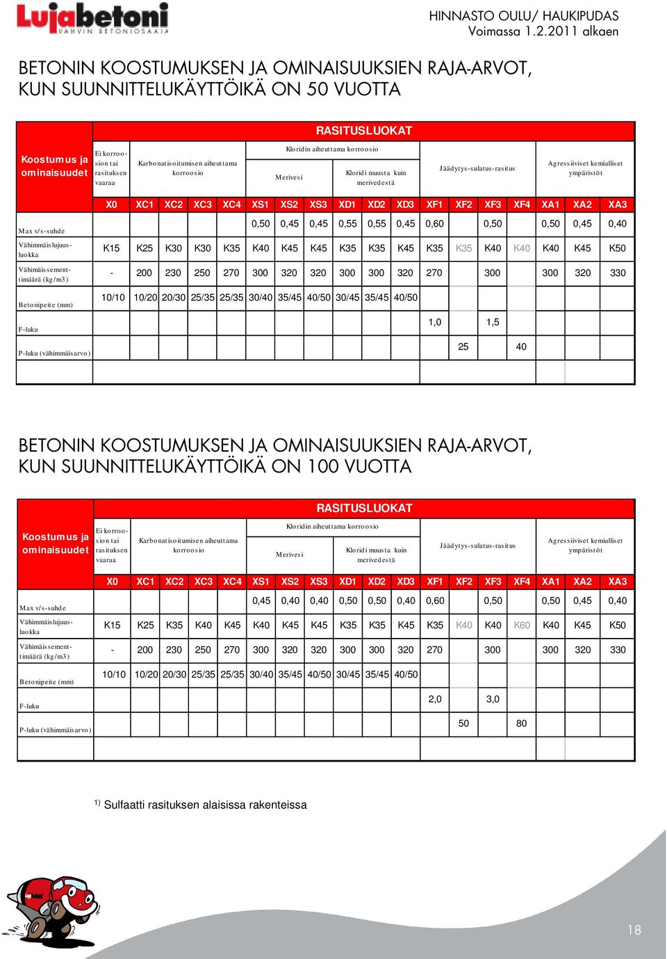 XD3 XF1 XF2 XF3 XF4 XA1 XA2 XA3 Max v/s-suhde Vähimmäislujuusluokka Vähimäissementtimäärä (kg/m3 ) Betonipeite (mm) F-luku P-luku (vähimmäisarvo ) 0,50 0,45 0,45 0,55 0,55 0,45 0,60 0,50 0,50 0,45