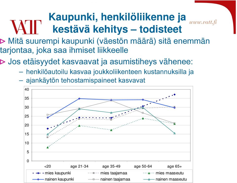 joukkoliikenteen kustannuksilla ja ajankäytön tehostamispaineet kasvavat 40 35 30 25 20 15 10 5 0 <20 age 21-34