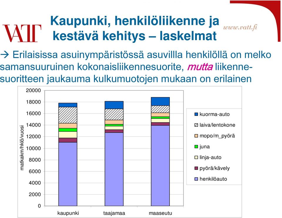 kulkumuotojen mukaan on erilainen 20000 18000 matkakm/hklö/vuosi 16000 14000 12000 10000 8000 6000