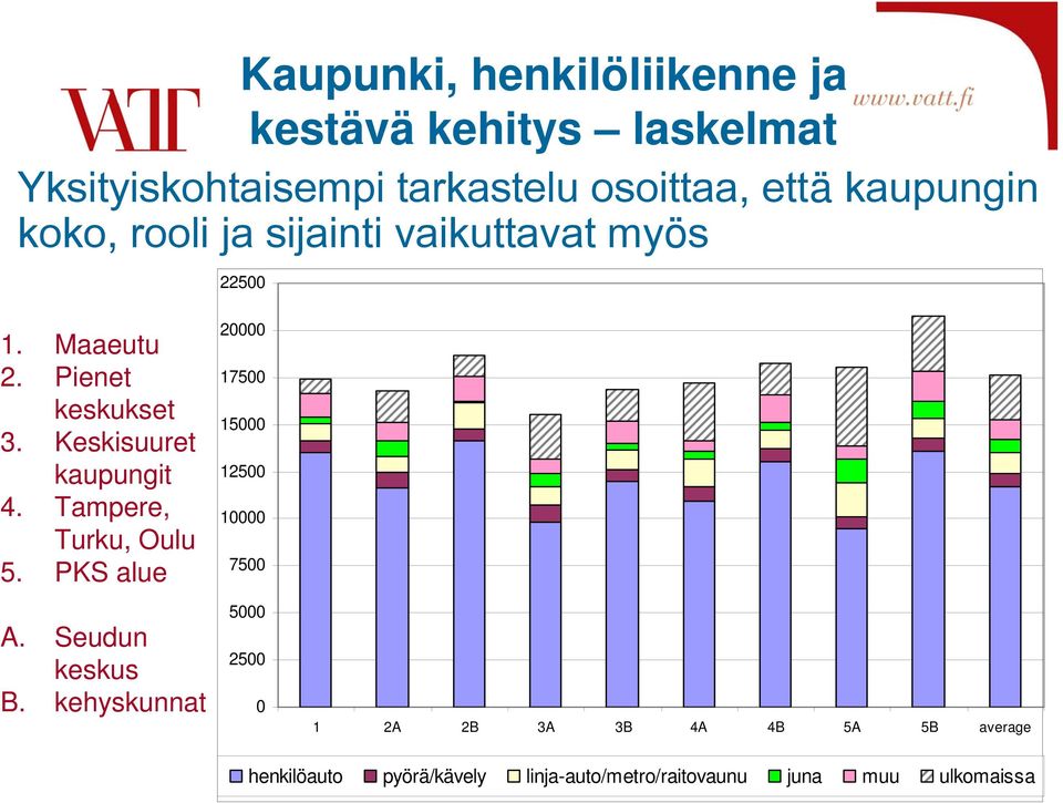 Keskisuuret kaupungit 4. Tampere, Turku, Oulu 5. PKS alue 20000 17500 15000 12500 10000 7500 5000 A.